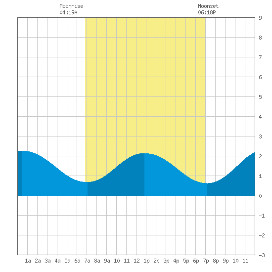 Chance tide chart for Friday, September 23, 2022