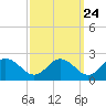 Chance tide chart for Saturday, September 24, 2022