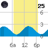 Chance tide chart for Sunday, September 25, 2022