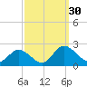Chance tide chart for Friday, September 30, 2022
