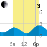 Chance tide chart for Saturday, September 3, 2022