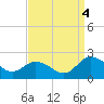 Chance tide chart for Sunday, September 4, 2022