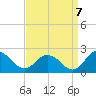 Chance tide chart for Wednesday, September 7, 2022