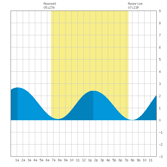 Chance tide chart for Friday, September 9, 2022