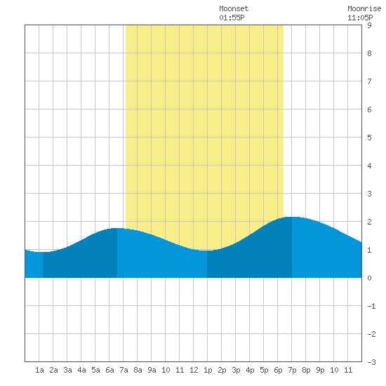 Chance tide chart for Sunday, October 16, 2022