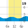 Chance tide chart for Wednesday, October 19, 2022