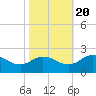 Chance tide chart for Thursday, October 20, 2022