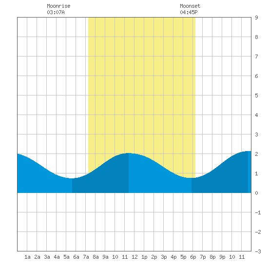 Chance tide chart for Friday, October 21, 2022