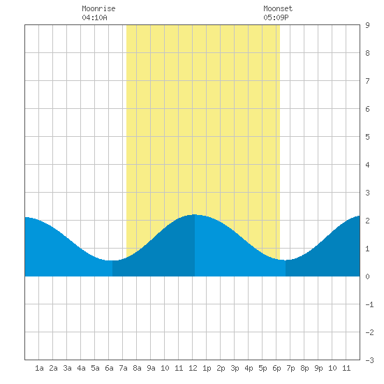 Chance tide chart for Saturday, October 22, 2022