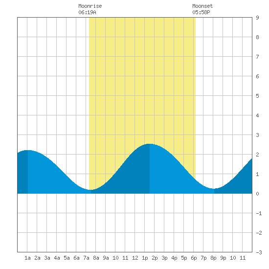 Chance tide chart for Monday, October 24, 2022