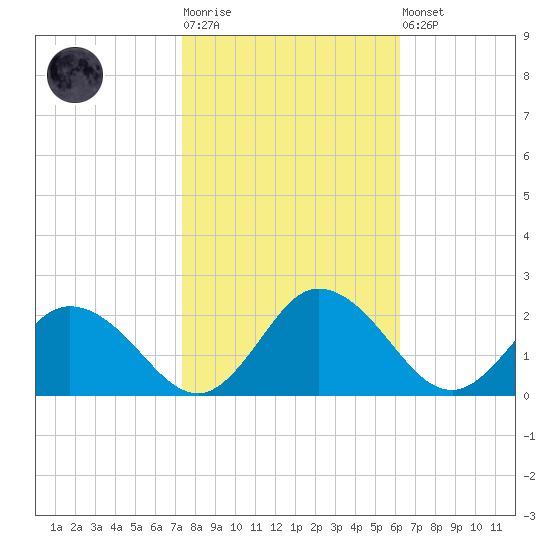 Chance tide chart for Tuesday, October 25, 2022