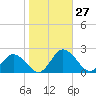 Chance tide chart for Thursday, October 27, 2022