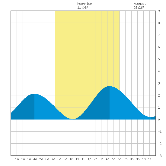 Chance tide chart for Friday, October 28, 2022