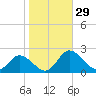 Chance tide chart for Saturday, October 29, 2022