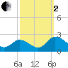 Chance tide chart for Sunday, October 2, 2022