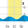Chance tide chart for Monday, October 3, 2022
