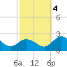 Chance tide chart for Tuesday, October 4, 2022