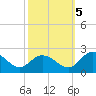 Chance tide chart for Wednesday, October 5, 2022