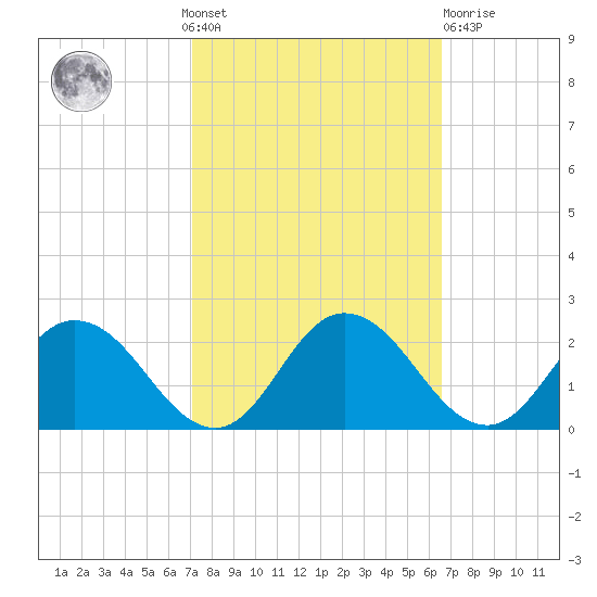 Chance tide chart for Sunday, October 9, 2022