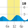 Chance tide chart for Thursday, November 10, 2022