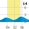 Chance tide chart for Monday, November 14, 2022