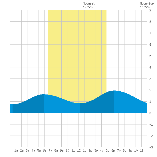 Chance tide chart for Tuesday, November 15, 2022