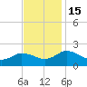 Chance tide chart for Tuesday, November 15, 2022