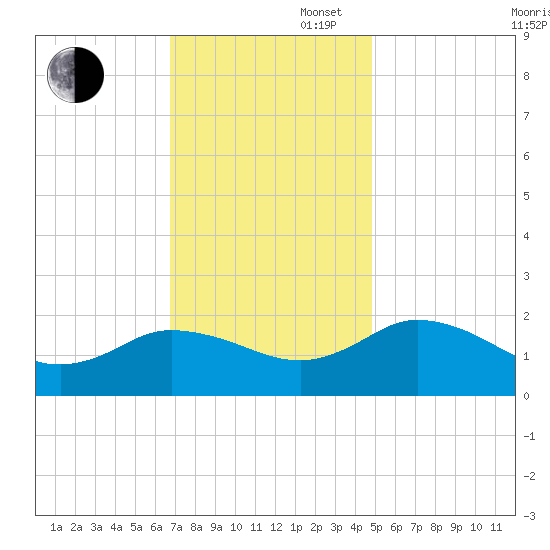 Chance tide chart for Wednesday, November 16, 2022