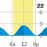 Chance tide chart for Tuesday, November 22, 2022