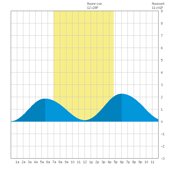 Chance tide chart for Tuesday, November 29, 2022