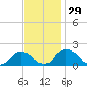 Chance tide chart for Tuesday, November 29, 2022