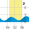Chance tide chart for Wednesday, November 2, 2022