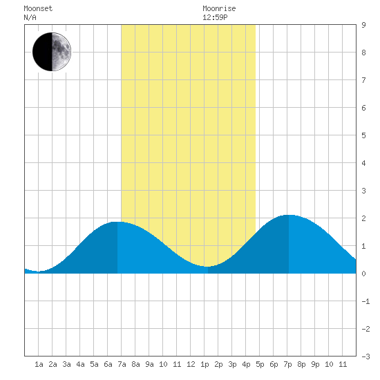 Chance tide chart for Wednesday, November 30, 2022