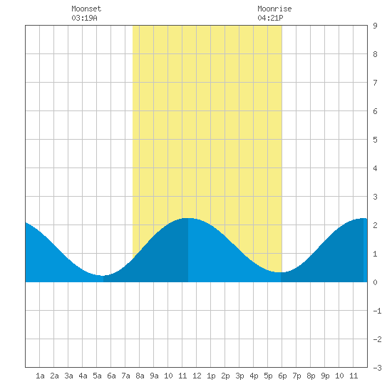 Chance tide chart for Friday, November 4, 2022