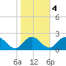 Chance tide chart for Friday, November 4, 2022