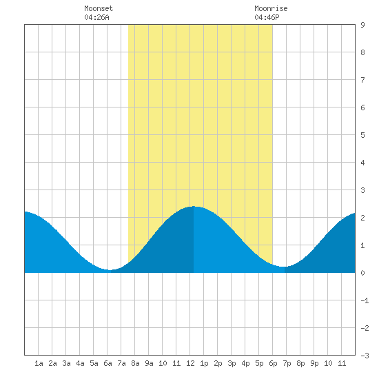 Chance tide chart for Saturday, November 5, 2022