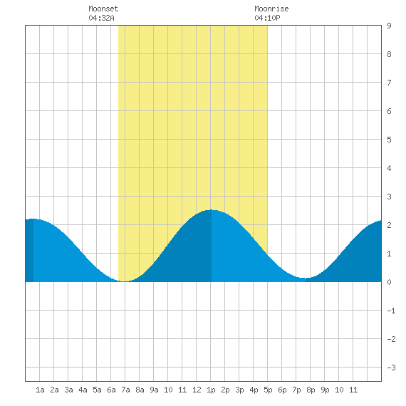 Chance tide chart for Sunday, November 6, 2022