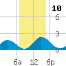 Chance tide chart for Saturday, December 10, 2022