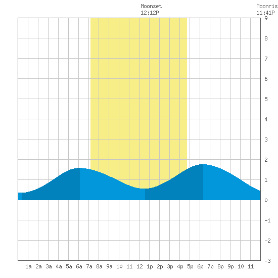 Chance tide chart for Thursday, December 15, 2022