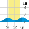 Chance tide chart for Thursday, December 15, 2022