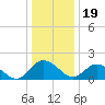 Chance tide chart for Monday, December 19, 2022