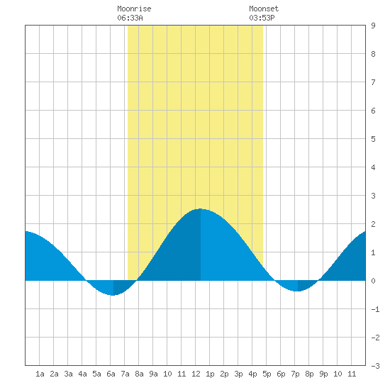 Chance tide chart for Thursday, December 22, 2022