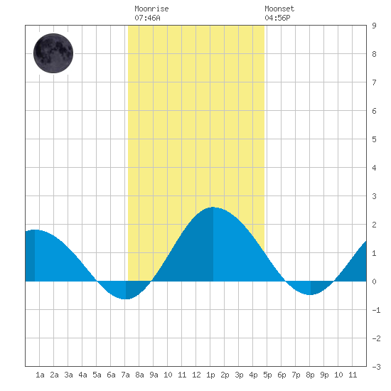 Chance tide chart for Friday, December 23, 2022