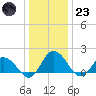 Chance tide chart for Friday, December 23, 2022