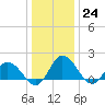 Chance tide chart for Saturday, December 24, 2022