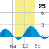 Chance tide chart for Sunday, December 25, 2022