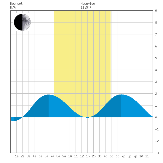 Chance tide chart for Thursday, December 29, 2022
