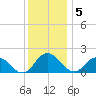 Chance tide chart for Monday, December 5, 2022