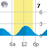 Chance tide chart for Wednesday, December 7, 2022