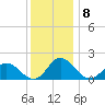 Chance tide chart for Thursday, December 8, 2022